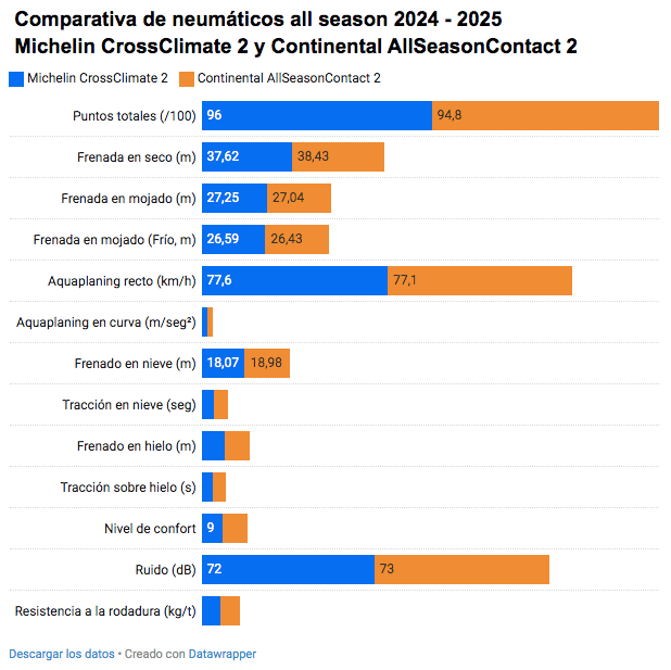 Comparativa neumáticos allseason Michelin CrossClimate 2 - Continental AllseasonContact 2