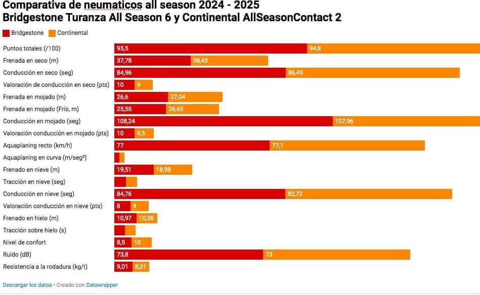 Comparativa neumáticos allseason Bridgestone Turanza All Season 6 y Continental AllSeason Contact 2 – Fuente datos: Tyre Reviews