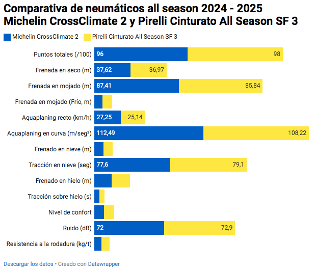 Vista de grafico comparativa neumaticos all season Michelin CrossClimate 2 vs Pirelli Cinturato All Season SF 3