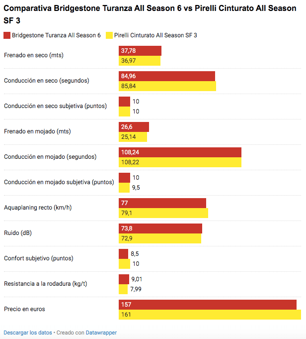 Grafico Comparattiva mejores neumáticos Bridgestone Turanza All Season 6 vs Pirelli Cinturato All Season SF 3
