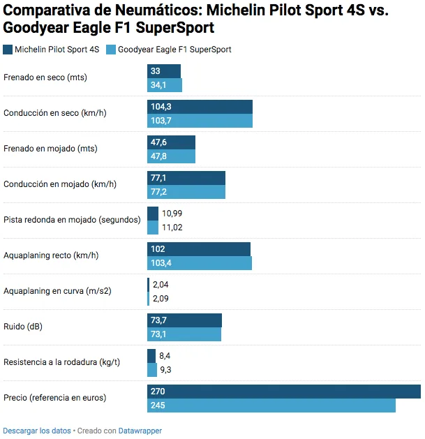 Grafico de Comparativa de neumaticos Michelin Pilot Sport 4S vs. Continental SportContact 7