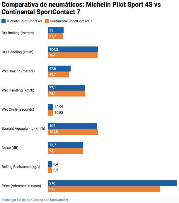 Tabla Comparativa neumáticos – Michelin Pilot Sport 4S – Continental SportContact 7