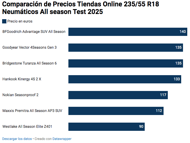 Grafico de Comparacion de Precios Tiendas Online 235/55 R18 All season Test 2025 (tiendas Europa - Espanña)