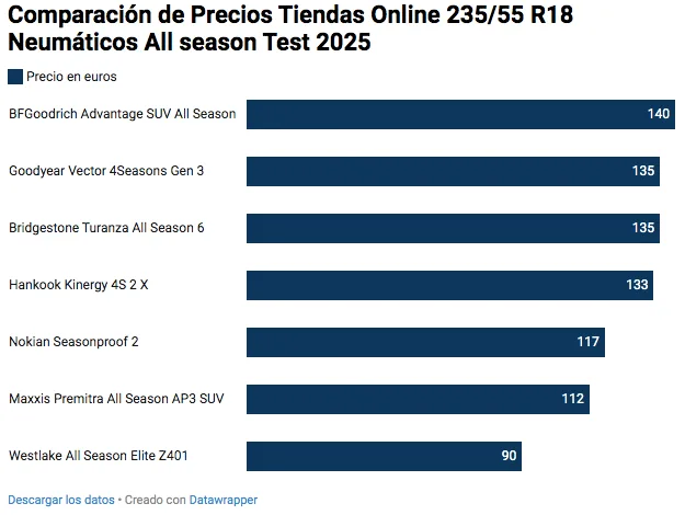 Grafico de Comparacion de Precios Tiendas Online 235/55 R18 All season Test 2025 (tiendas Europa - Espanña)