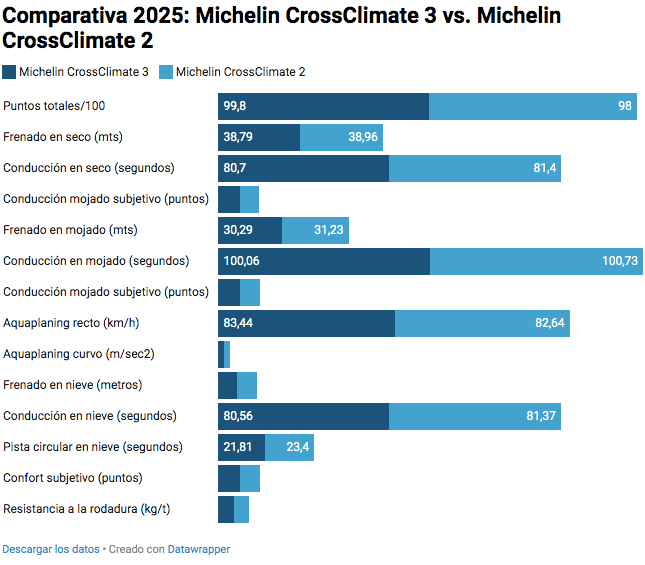 Vista de la tabla de resultados de comparación entre neumaticos Michelin CrossClimate 3 vs. Michelin CrossClimate 2 en 2025