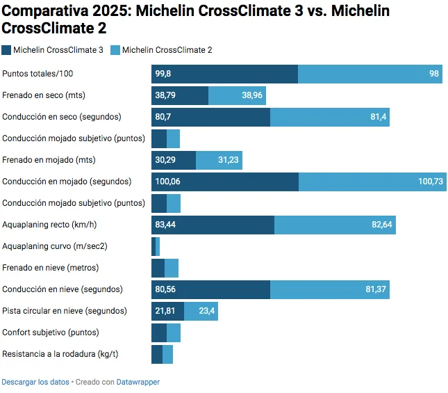 Vista de la tabla de resultados de comparación entre neumaticos Michelin CrossClimate 3 vs. Michelin CrossClimate 2 en 2025