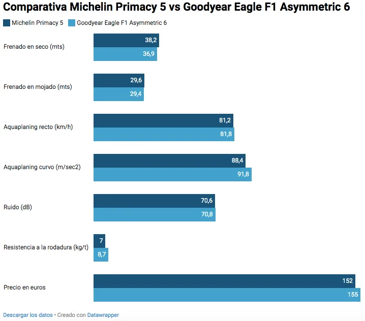 Vista de grafico que muestra resultados de la comparativa de neumaticos Michelin Primacy 5 vs Goodyear Eagle F1 Asymmetric 6