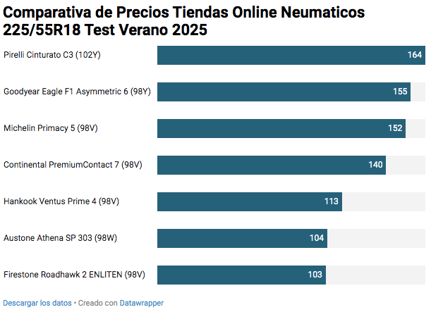 Comparativa de Precios Tiendas online prueba de neumáticos de verano Al Volante 2025