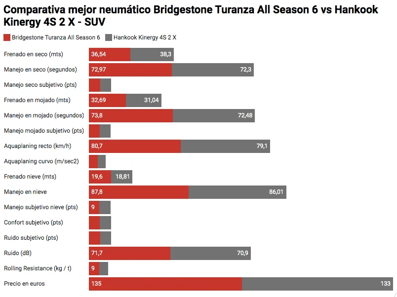 Vista de grafico de comparativa mejor neumatico Bridgestone Turanza All Season 6 vs Hankook Kinergy 4S 2 X - SUV