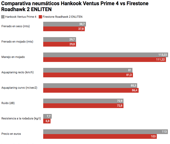 Vista del grafico de comparacion neumaticos Hankook Ventus Prime 4 vs Firestone Roadhawk 2 ENLITEN