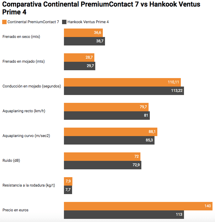 Cuadro grafico Tabla Comparativa Continental PremiumContact 7 vs. Hankook Ventus Prime 4