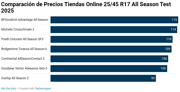 Vista de gráfico con precios de neumáticos - Articulo relacionado - Los 7 mejores neumaticos all-season- según test de Adac-