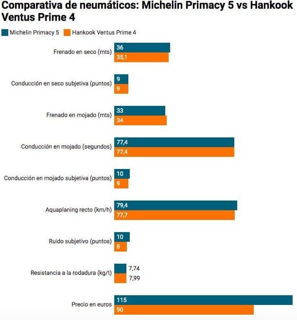 Vista del gráfico de la comparacion entre los neumaticos  Michelin Primacy 5 vs Hankook Ventus Prime 4  en 2025