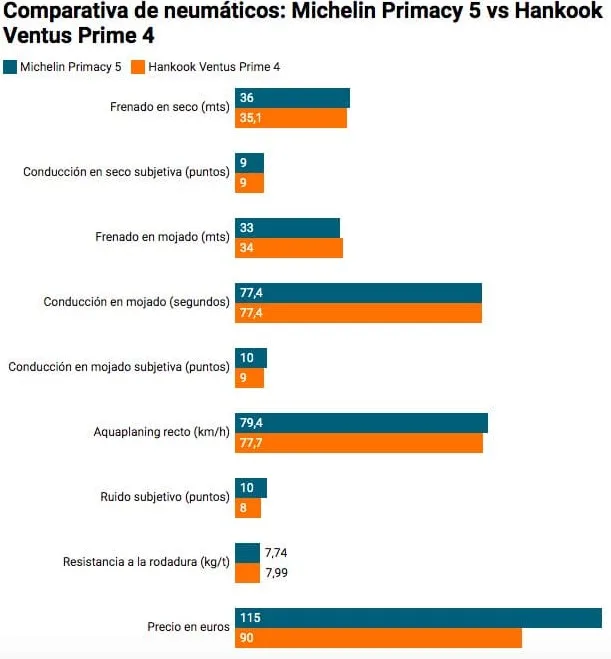 Vista del gráfico de la comparacion entre los neumaticos Michelin Primacy 5 vs Hankook Ventus Prime 4 en 2025